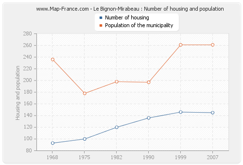 Le Bignon-Mirabeau : Number of housing and population